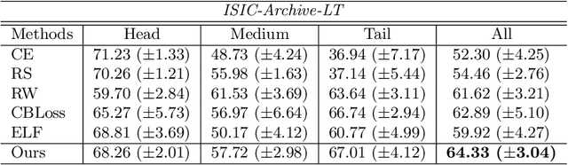 Figure 4 for Flexible Sampling for Long-tailed Skin Lesion Classification