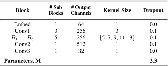 Figure 2 for TalkNet 2: Non-Autoregressive Depth-Wise Separable Convolutional Model for Speech Synthesis with Explicit Pitch and Duration Prediction