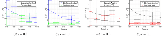 Figure 4 for On Differentially Private Stochastic Convex Optimization with Heavy-tailed Data