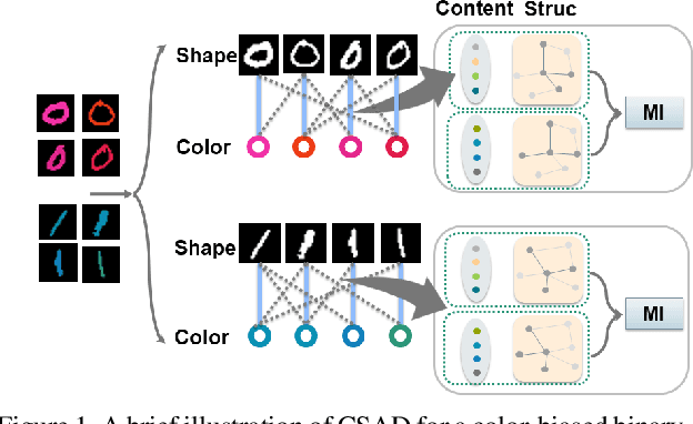 Figure 1 for Learning Bias-Invariant Representation by Cross-Sample Mutual Information Minimization