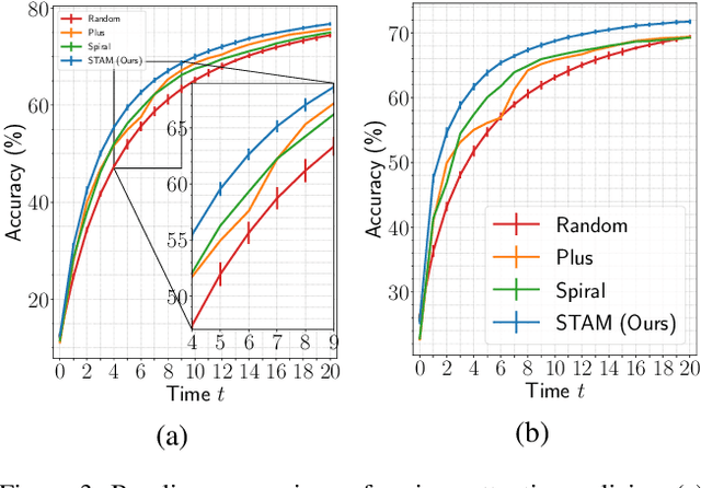 Figure 4 for Consistency driven Sequential Transformers Attention Model for Partially Observable Scenes
