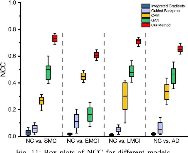 Figure 3 for Morphological feature visualization of Alzheimer's disease via Multidirectional Perception GAN