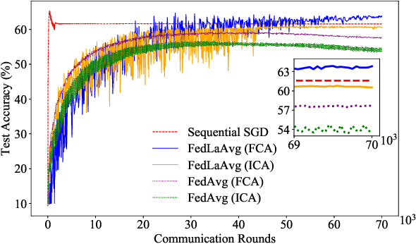 Figure 3 for Distributed Non-Convex Optimization with Sublinear Speedup under Intermittent Client Availability