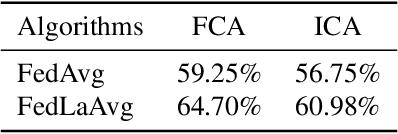 Figure 4 for Distributed Non-Convex Optimization with Sublinear Speedup under Intermittent Client Availability
