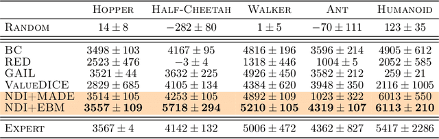 Figure 4 for Imitation with Neural Density Models