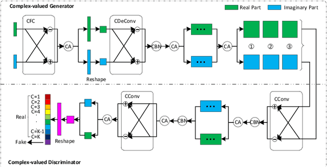 Figure 1 for Semi-supervised Complex-valued GAN for Polarimetric SAR Image Classification