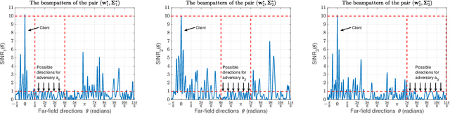Figure 1 for Physical-Layer Security via Distributed Beamforming in the Presence of Adversaries with Unknown Locations