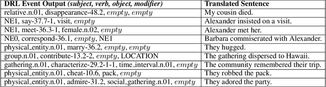 Figure 3 for Controllable Neural Story Generation via Reinforcement Learning