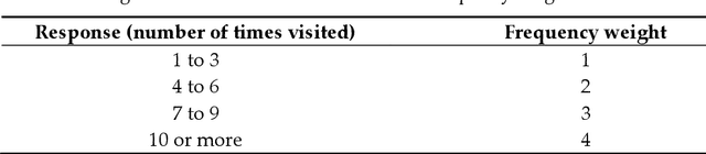 Figure 4 for Singapore Soundscape Site Selection Survey (S5): Identification of Characteristic Soundscapes of Singapore via Weighted k-means Clustering