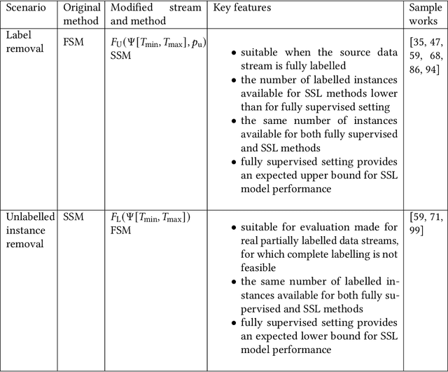 Figure 3 for A Survey on Semi-Supervised Learning for Delayed Partially Labelled Data Streams