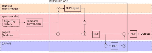 Figure 2 for DiPA: Diverse and Probabilistically Accurate Interactive Prediction