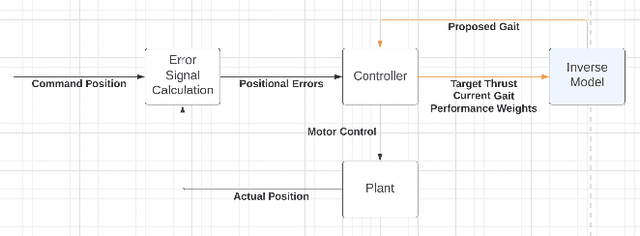 Figure 1 for Data-Driven Machine Learning Models for a Multi-Objective Flapping Fin Unmanned Underwater Vehicle Control System
