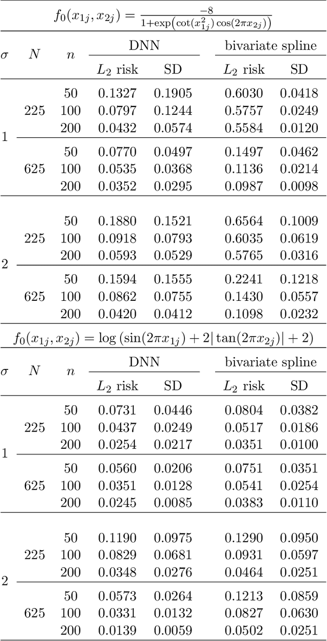 Figure 2 for Estimation of the Mean Function of Functional Data via Deep Neural Networks