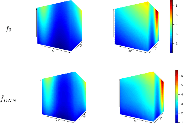 Figure 4 for Estimation of the Mean Function of Functional Data via Deep Neural Networks