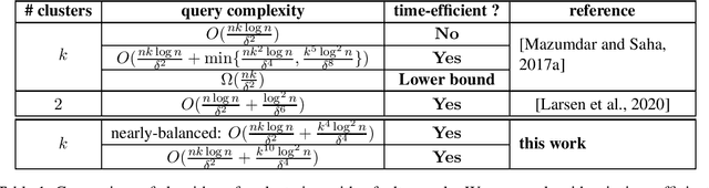 Figure 1 for Towards a Query-Optimal and Time-Efficient Algorithm for Clustering with a Faulty Oracle