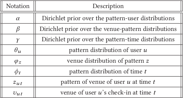 Figure 2 for Topic-Enhanced Memory Networks for Personalised Point-of-Interest Recommendation