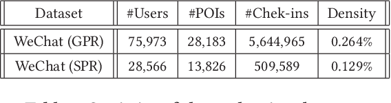Figure 3 for Topic-Enhanced Memory Networks for Personalised Point-of-Interest Recommendation