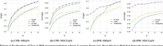 Figure 4 for Topic-Enhanced Memory Networks for Personalised Point-of-Interest Recommendation