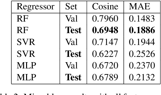Figure 2 for FEUP at SemEval-2017 Task 5: Predicting Sentiment Polarity and Intensity with Financial Word Embeddings