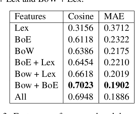 Figure 3 for FEUP at SemEval-2017 Task 5: Predicting Sentiment Polarity and Intensity with Financial Word Embeddings