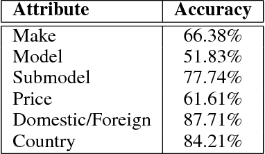 Figure 4 for Fine-Grained Car Detection for Visual Census Estimation