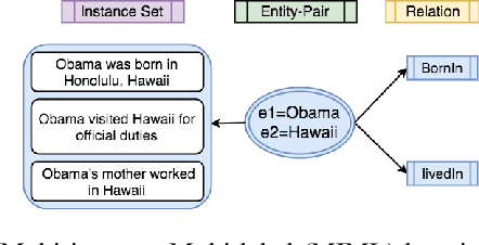 Figure 1 for Improving Distantly Supervised Relation Extraction using Word and Entity Based Attention