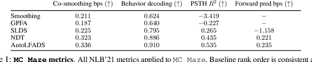 Figure 2 for Neural Latents Benchmark '21: Evaluating latent variable models of neural population activity