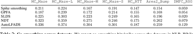 Figure 4 for Neural Latents Benchmark '21: Evaluating latent variable models of neural population activity