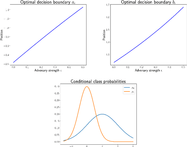 Figure 1 for Adversarial Classification: Necessary conditions and geometric flows