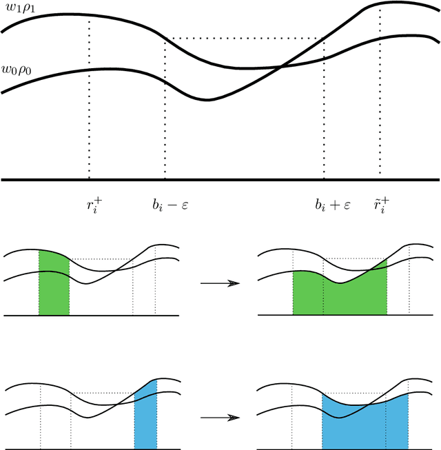 Figure 2 for Adversarial Classification: Necessary conditions and geometric flows