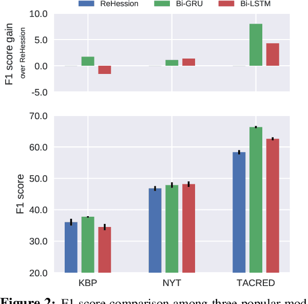 Figure 4 for Looking Beyond Label Noise: Shifted Label Distribution Matters in Distantly Supervised Relation Extraction