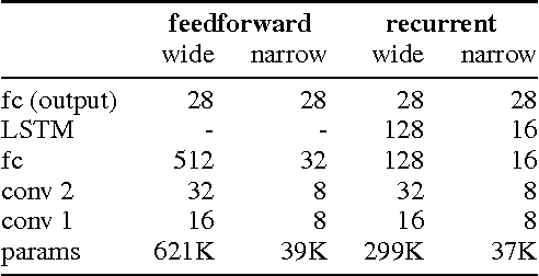 Figure 2 for Sim-to-Real Robot Learning from Pixels with Progressive Nets
