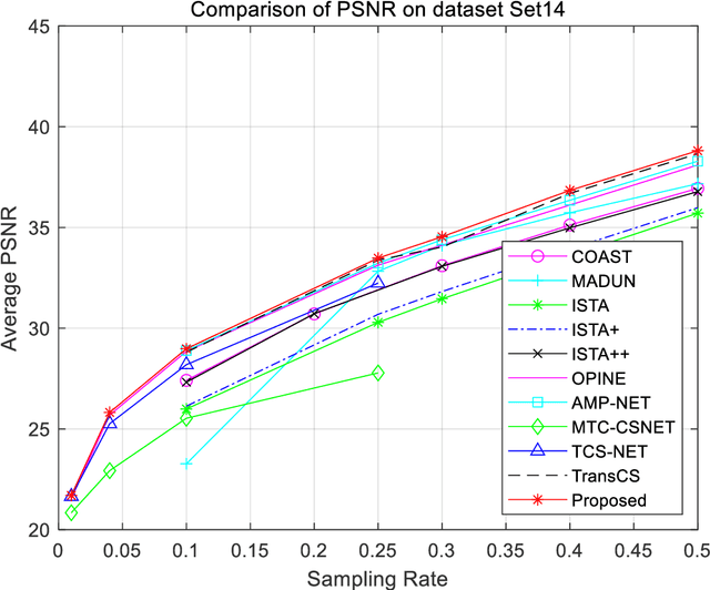 Figure 3 for ICRICS: Iterative Compensation Recovery for Image Compressive Sensing