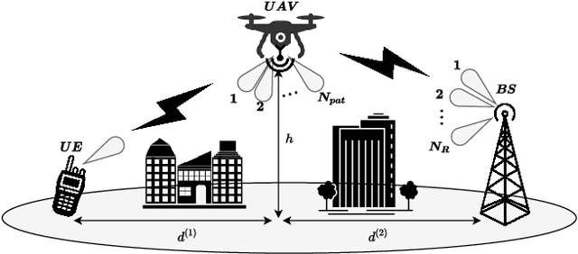 Figure 1 for On the Performance of UAV Relaying with Reconfigurable Antenna and Media Based Modulation in the Presence of Shadowed Fading