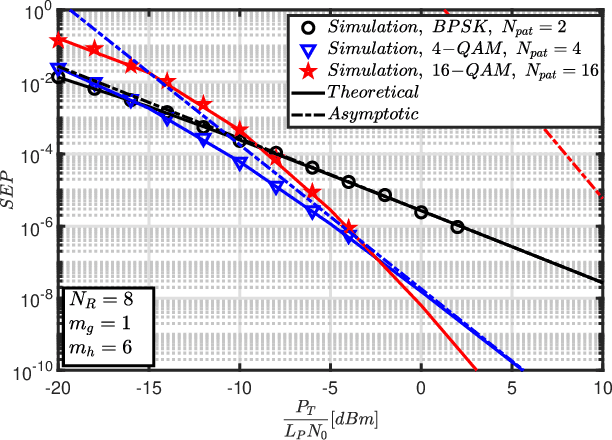 Figure 2 for On the Performance of UAV Relaying with Reconfigurable Antenna and Media Based Modulation in the Presence of Shadowed Fading