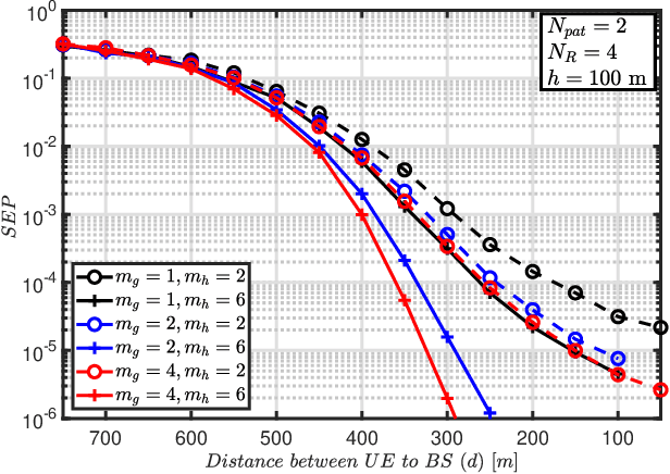 Figure 3 for On the Performance of UAV Relaying with Reconfigurable Antenna and Media Based Modulation in the Presence of Shadowed Fading
