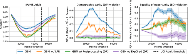 Figure 1 for Retiring Adult: New Datasets for Fair Machine Learning