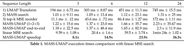 Figure 2 for MASS-UMAP: Fast and accurate analog ensemble search in weather radar archive