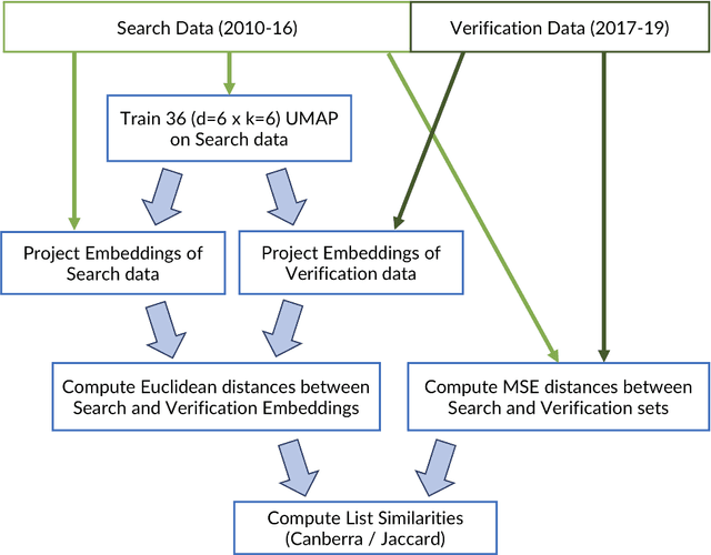 Figure 4 for MASS-UMAP: Fast and accurate analog ensemble search in weather radar archive