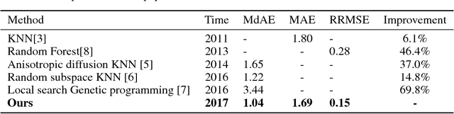 Figure 4 for A deep learning-based method for relative location prediction in CT scan images