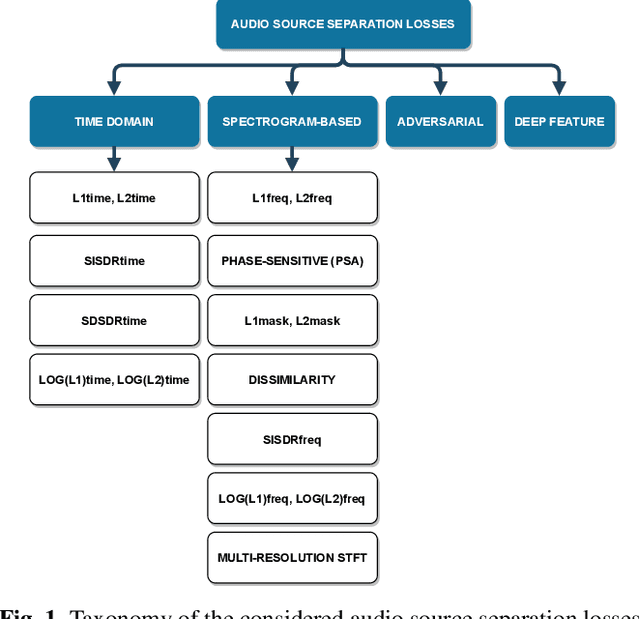 Figure 1 for On loss functions and evaluation metrics for music source separation