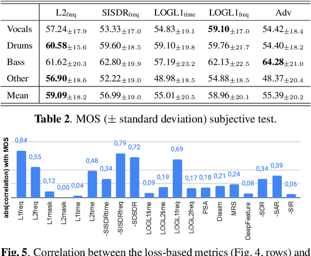 Figure 4 for On loss functions and evaluation metrics for music source separation
