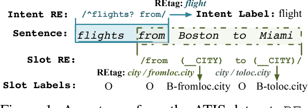 Figure 1 for Marrying up Regular Expressions with Neural Networks: A Case Study for Spoken Language Understanding