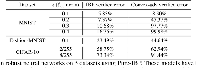 Figure 2 for Towards Stable and Efficient Training of Verifiably Robust Neural Networks