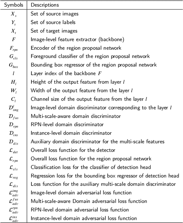 Figure 1 for Exploiting Domain Transferability for Collaborative Inter-level Domain Adaptive Object Detection