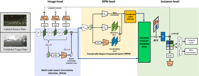 Figure 3 for Exploiting Domain Transferability for Collaborative Inter-level Domain Adaptive Object Detection