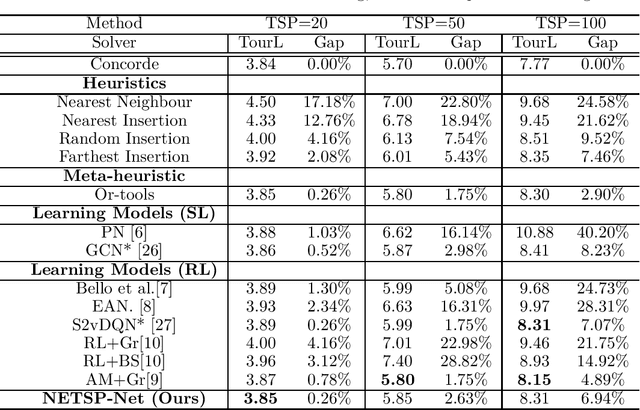 Figure 3 for Learning to Optimise General TSP Instances