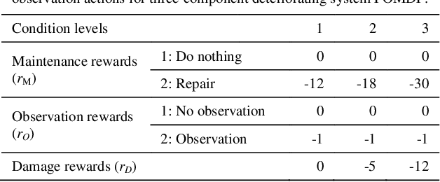 Figure 2 for Value of structural health monitoring quantification in partially observable stochastic environments