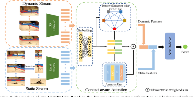 Figure 3 for Hybrid Dynamic-static Context-aware Attention Network for Action Assessment in Long Videos