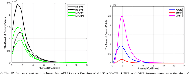 Figure 3 for The Information & Mutual Information Ratio for Counting Image Features and Their Matches